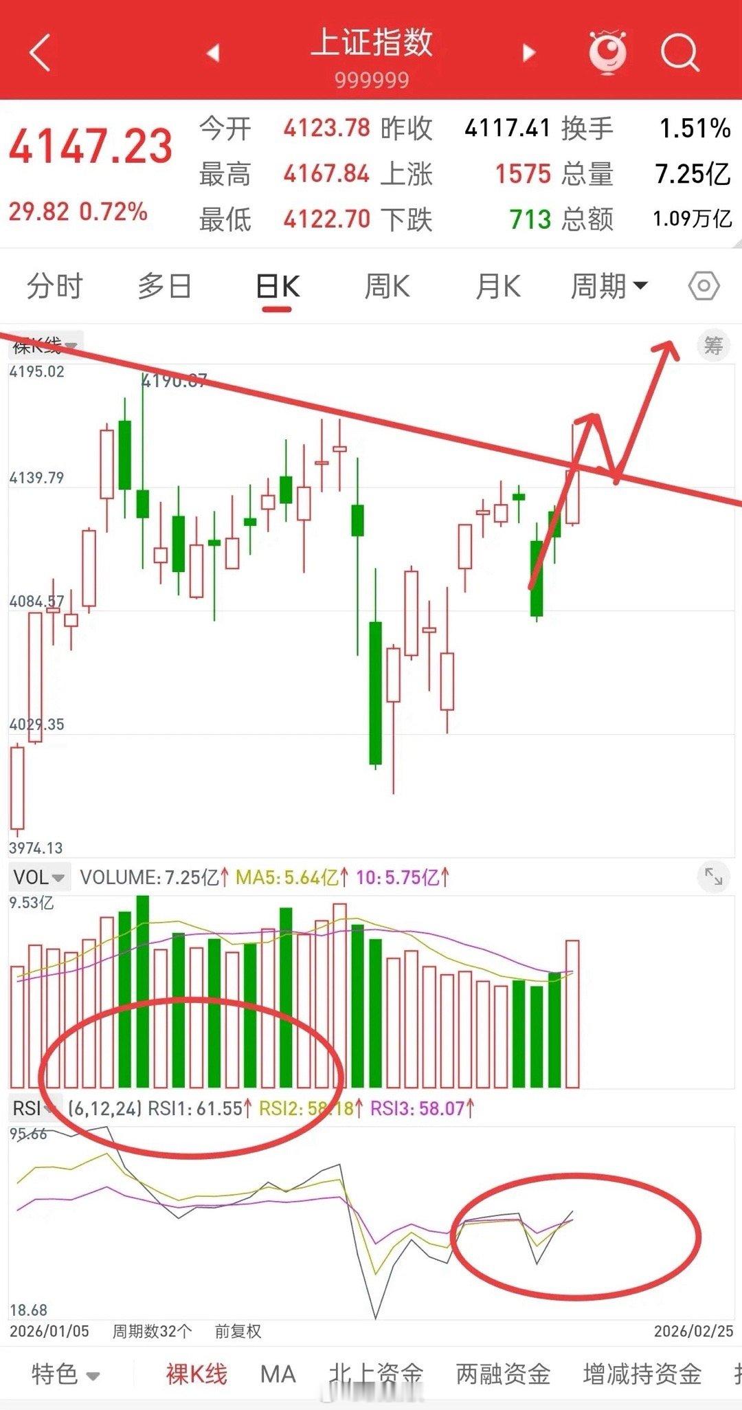 昨晚美股大涨，中国核心资产全线上涨，今日A股走势如何？先说观点，大盘昨天突破41