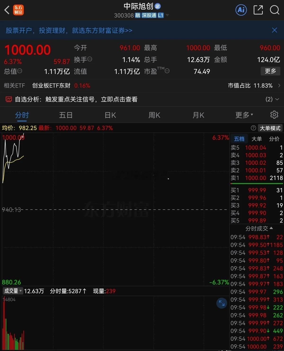 中际旭创站上1000元了见证历史，越不敢买就越拉，又一家巨头突破千元了，CPO龙