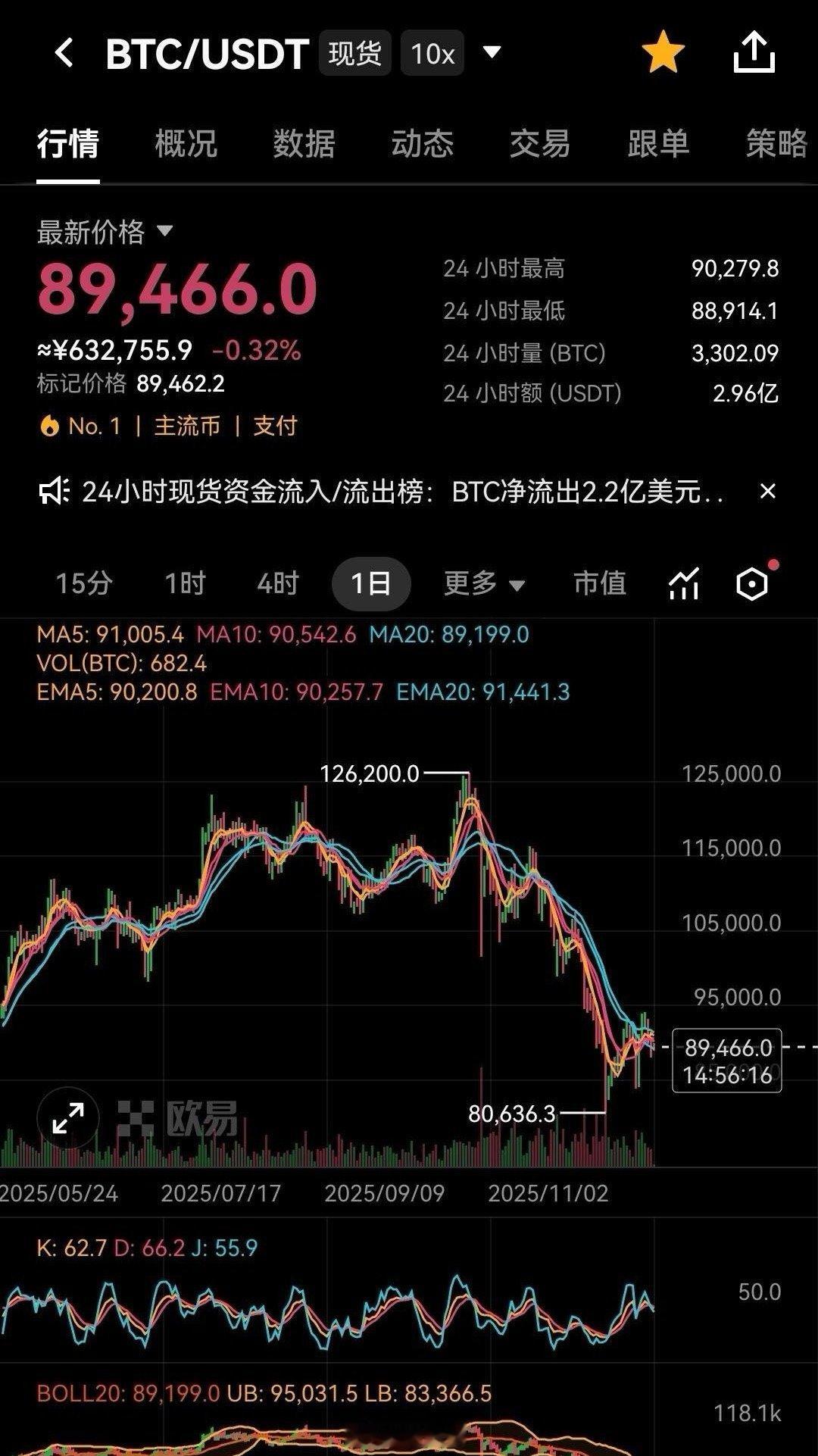 比特币这轮下跌确实惨烈！今年10月份比特币最高涨到了12.62万美元，11月22