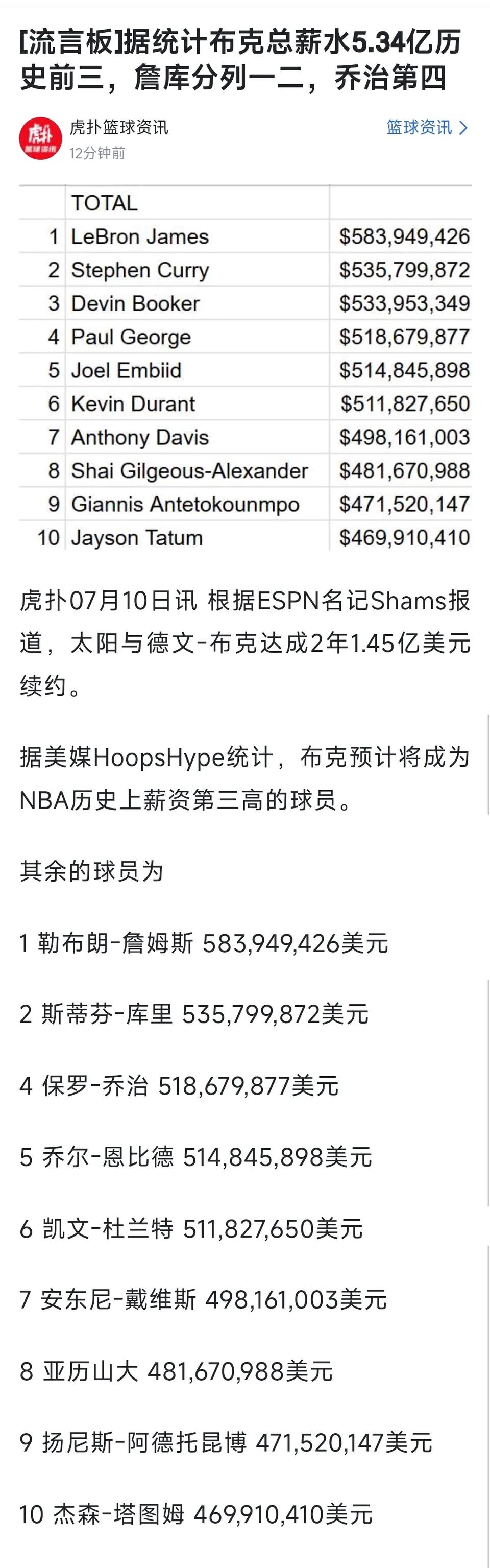 NBA球星职业生涯总薪资排名。1詹姆斯，5.83亿美元。2库里，5.3