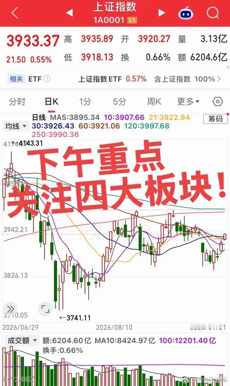 下午重点关注四大板块！第一个板块，光通信/AI算力，目前资金最集中，主线地位未变