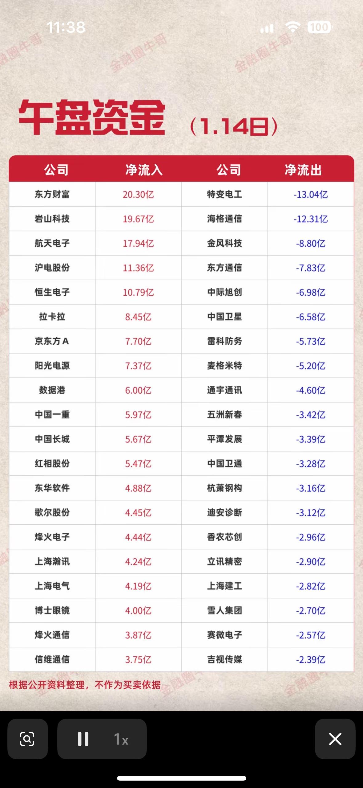 今日午盘资金流向分析：哪些公司净流入最多？午盘资金流向：东方财富等获大额净流