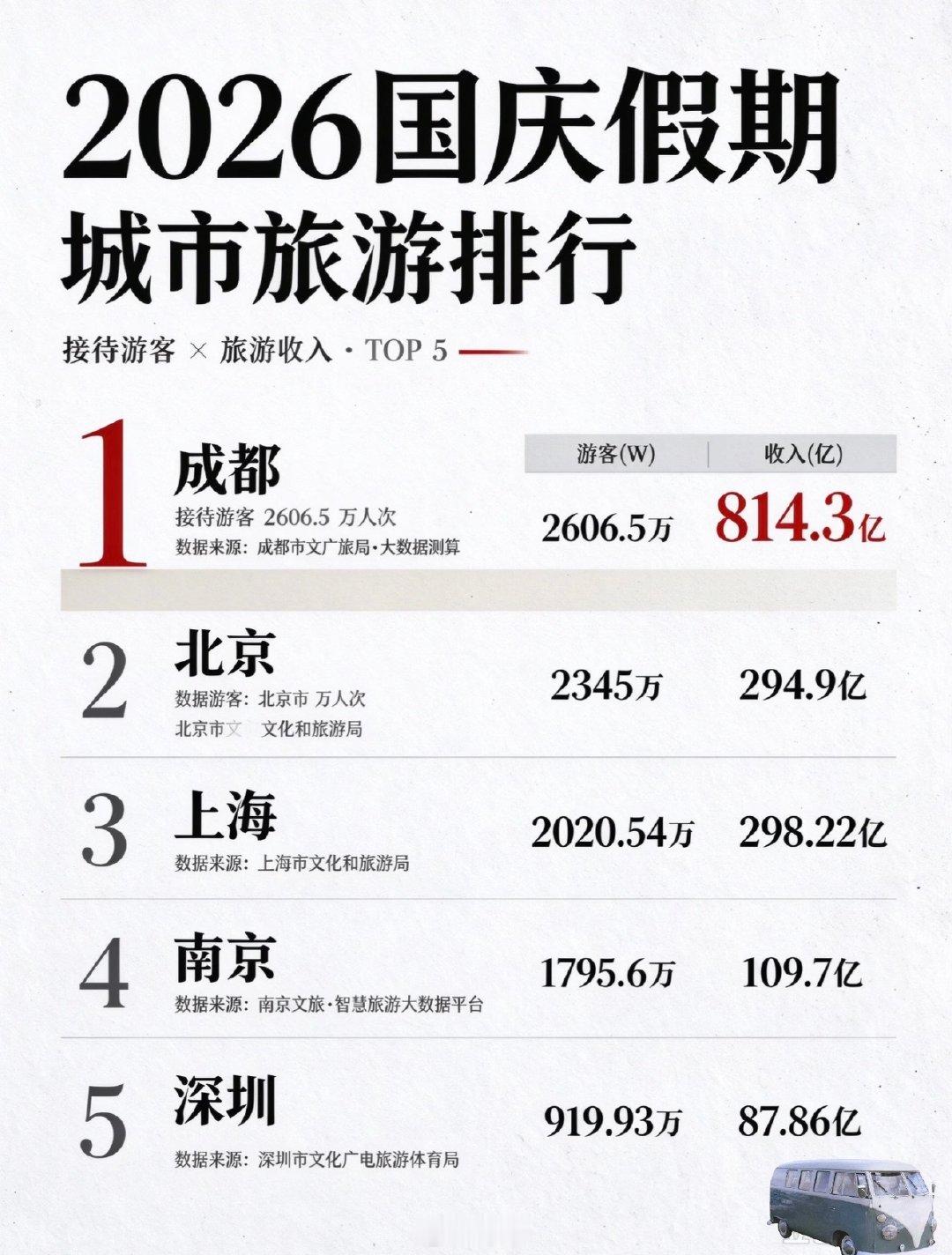国庆黄金周旅游人数和收入成都竟然排到了第一？这是把演唱会关联收入也算进去了？别的城市也开嘛。那是去川