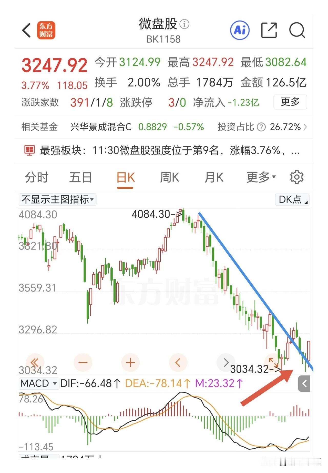 重点去关注微盘股的超跌补涨机会，暂时不要抄半导体的底部。半导体的任务已经完成