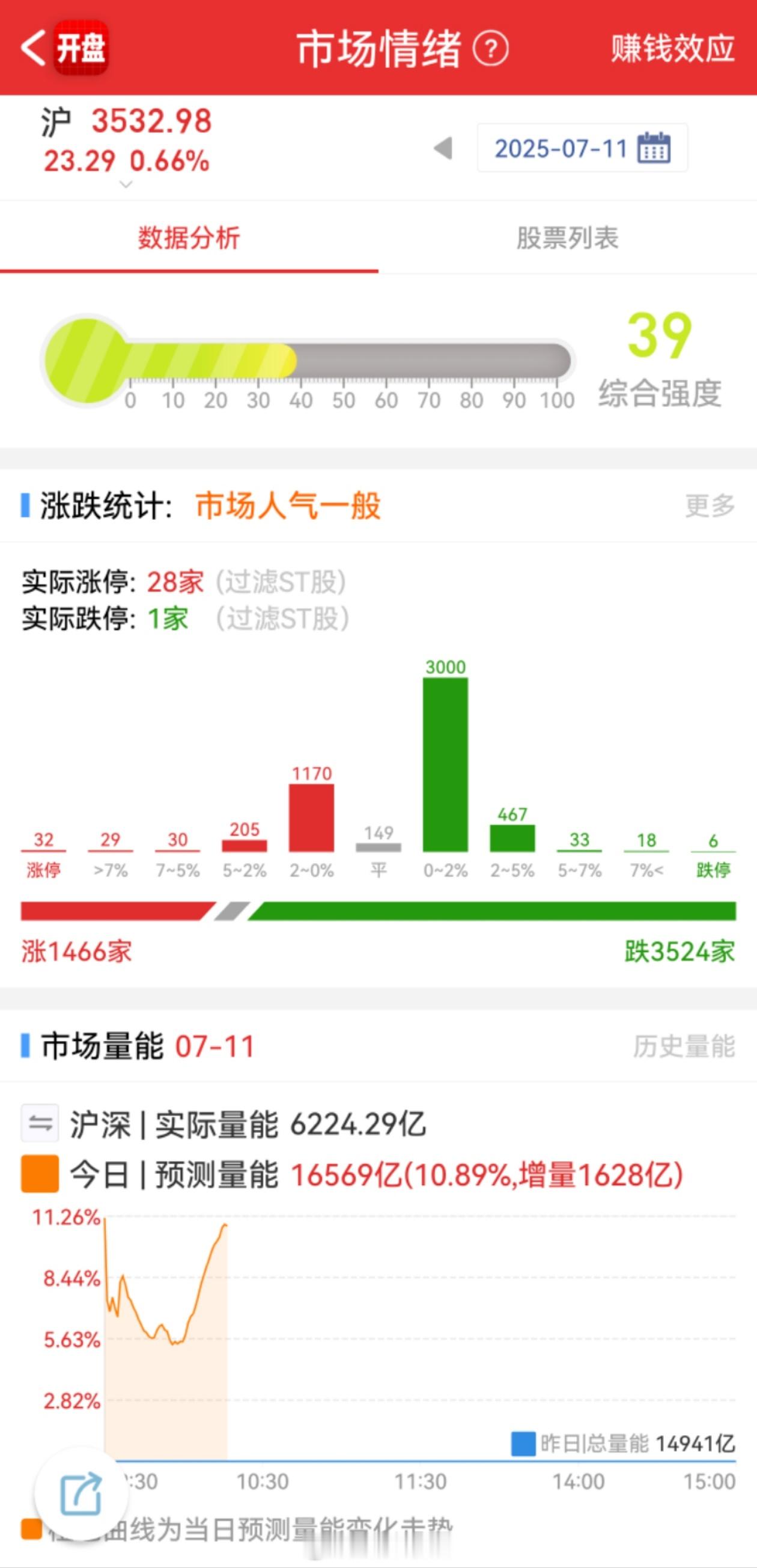 A股指数今天又大涨。但是今天近3500家待涨，红盘才1500家不到…指数牛。​