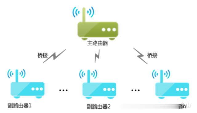 两台路由器的连接方法和无线路由桥接