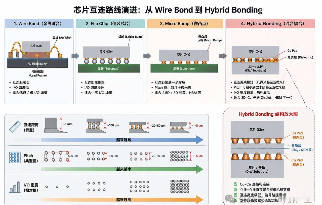 半导体黑科技：看懂混合键合Hybrid Bonding📌一句话看懂Hybri