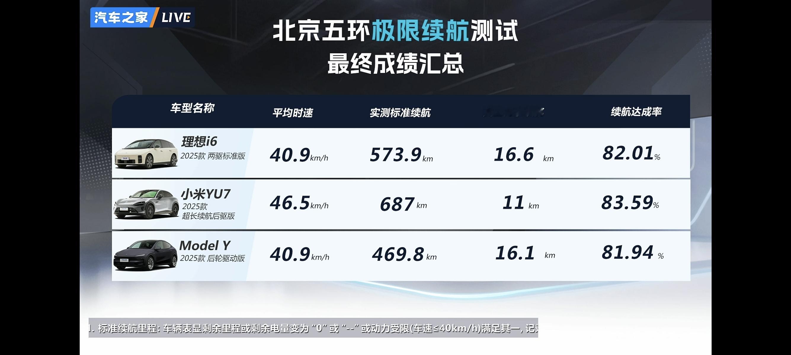 北方电车党该起飞了,这里有小米YU7刚出的热乎测试,续航焦虑至少可以没有了吧[d