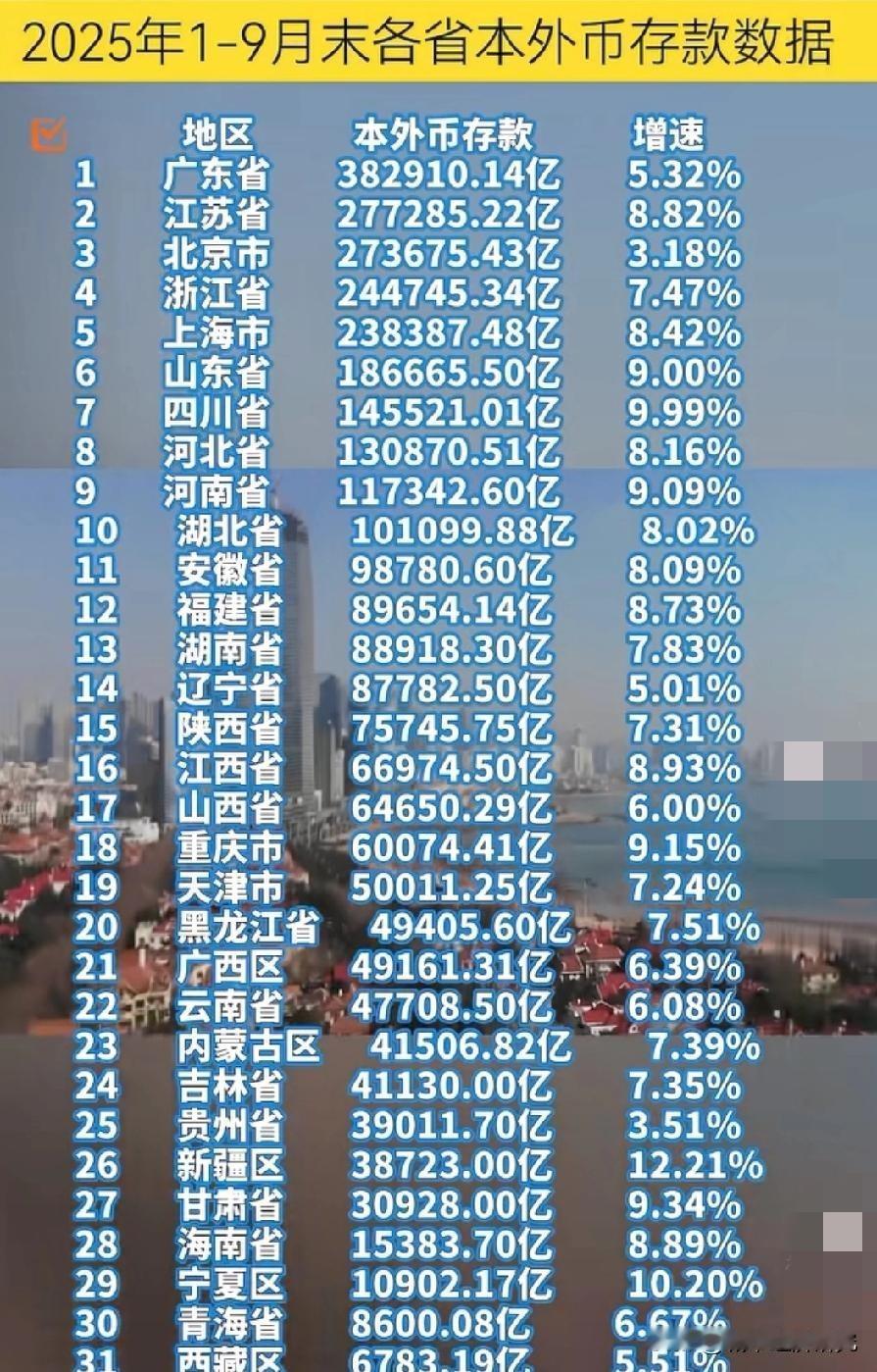2025年一月到九月各省市区本外币存款资金总量数据水平情况，图片里属于前三季度各