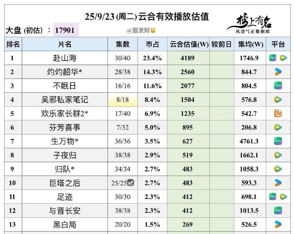 陈飞宇和王影璐的《献鱼》热播期结束，太可惜了，卡在了1489.2，离1500差了