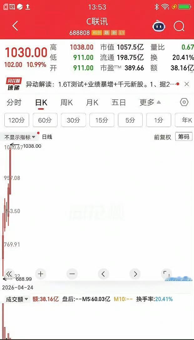 今日最牛股诞生了，竟然是一只上市新股，有点让人意外呀，它就是联讯仪器。该票涨幅不