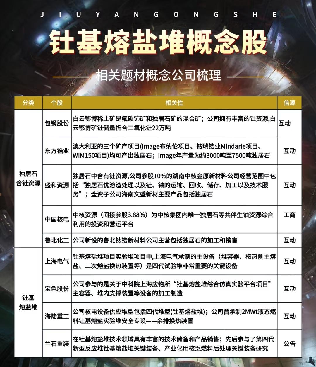 以下是对“钍基熔盐堆概念股”及相关题材概念公司的系统梳理与总结：一、钍基熔盐