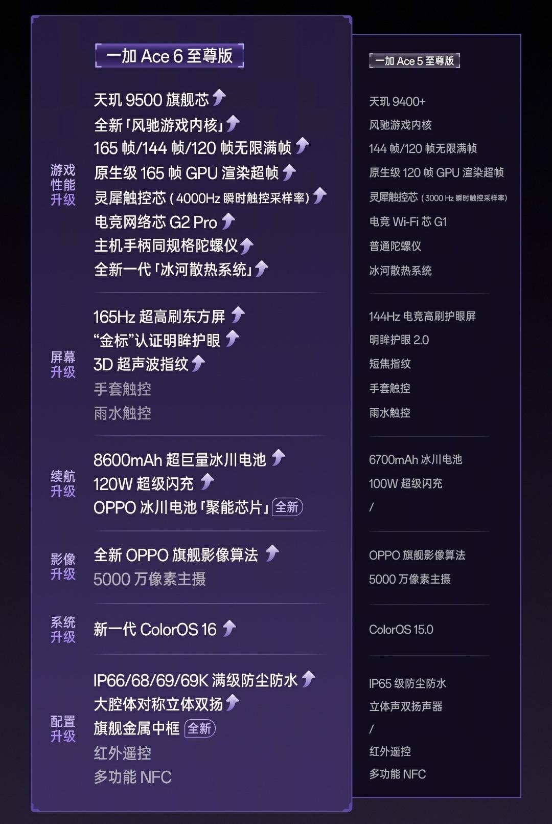 一加Ace6至尊版对比Ace5至尊版参数，晚上就发布了，卖多少钱起步比较合适？[