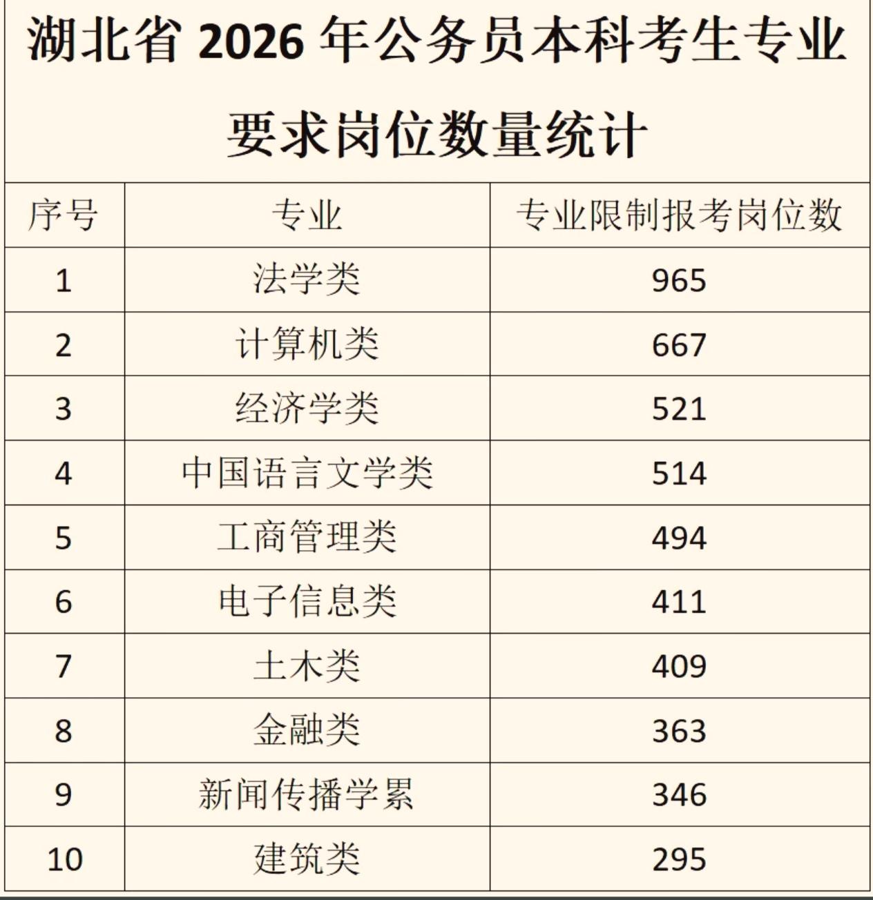 湖北2026省考岗位数据出来了，法学类965个岗，比第二名计算机多了快300个，
