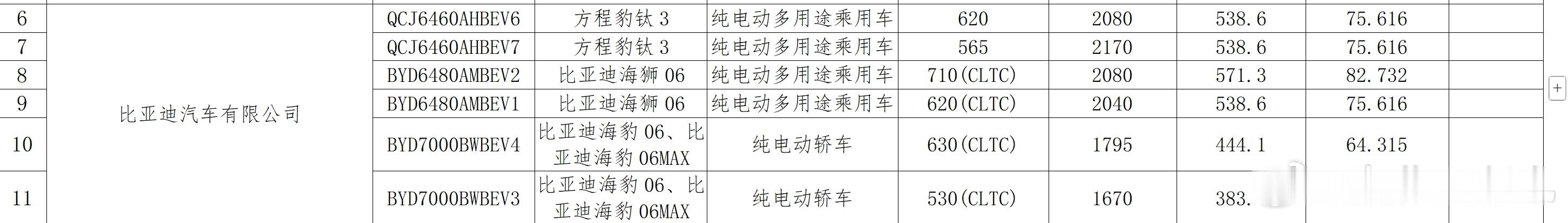 还有还有~钛3续航干到了620公里，海狮06有710公里（CLTC）海豹06有6