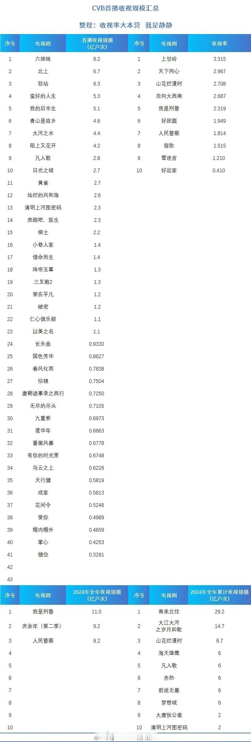 cvb首播收视规模​​​