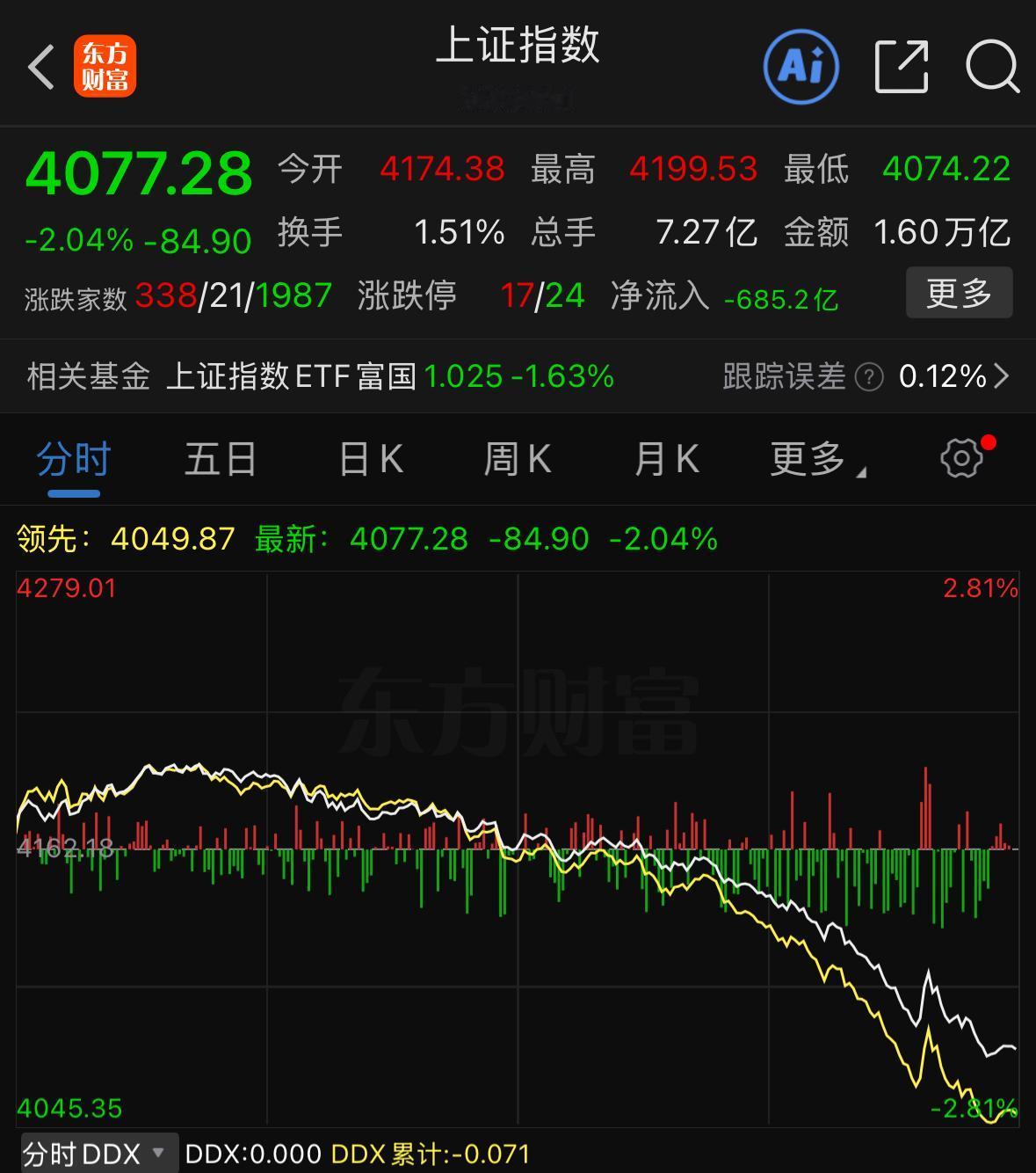暴力收割了！跌得猝不及防！今天盘面下跌逻辑一目了然，先是北向资金率先大举离场抛