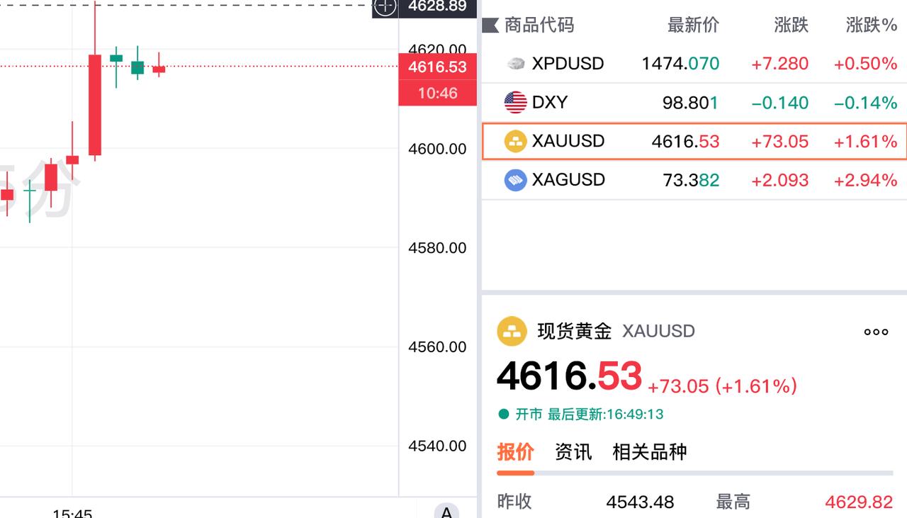 现货黄金经历连续多日下跌，今日终于迎来大幅上涨。现在报价4616.53美