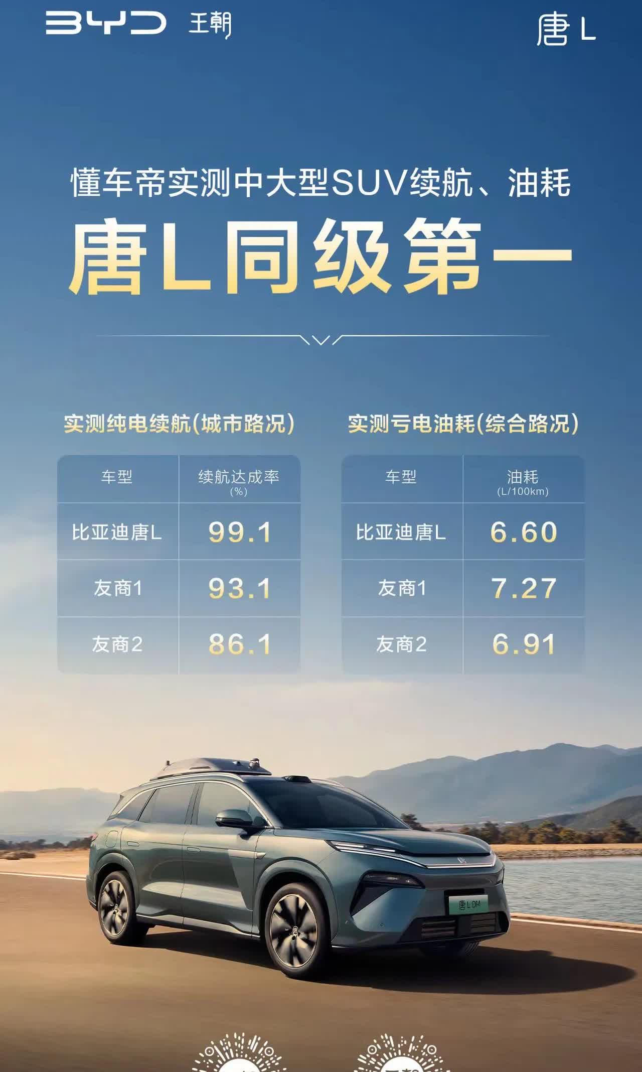 唐L的纯电续航达成率、馈电油耗，同级别第一！懂车帝最近选了几款中大型SUV，测试
