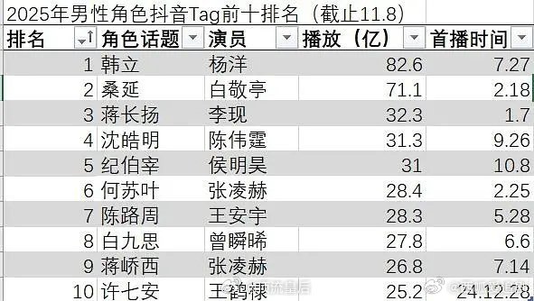 2025男性向角色抖音Tag前十排名，杨洋韩立Top1，优秀👍🏻