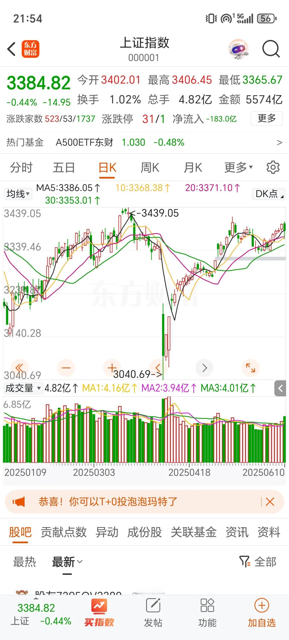 今天A股3400点突然大跳水，本来我预期是消息面利空导致的砸盘，但到目前，市场未