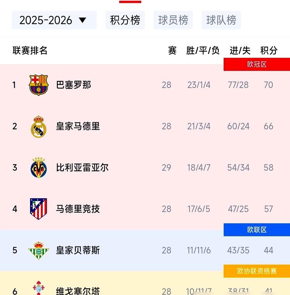 巴萨薪水没你高，但积分比你高！姆巴佩这数据是真炸裂，23场进23球，拿着西甲