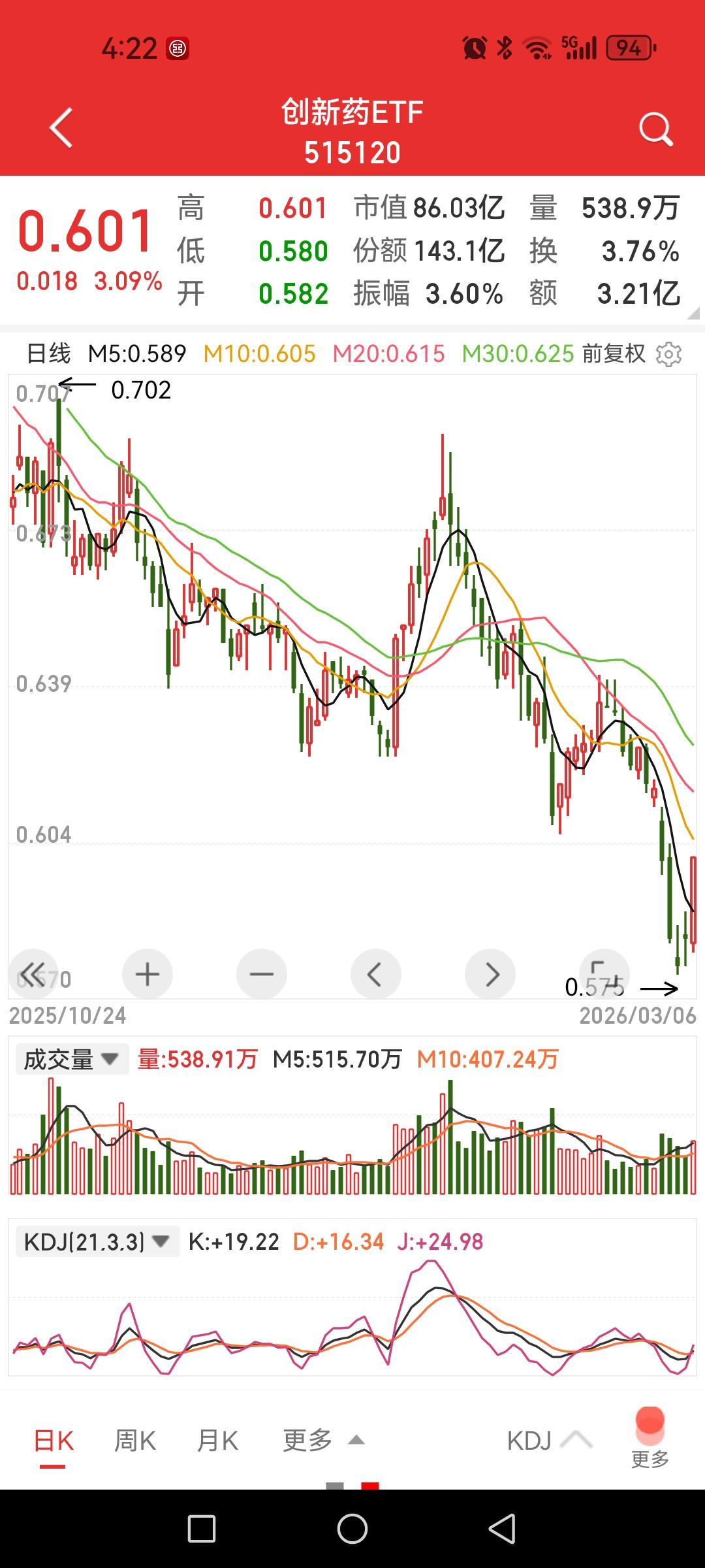 创新药ETF大幅反弹3%，电网设备继续新高。一个是调整了几个月的板块，另一个
