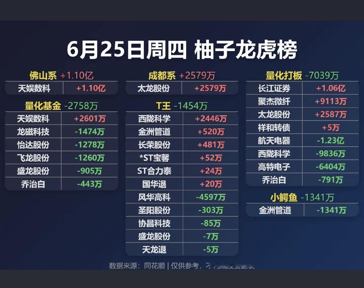 6.25周四看看游资大佬们都买了啥？！游资大佬抢筹龙虎榜！量化打板