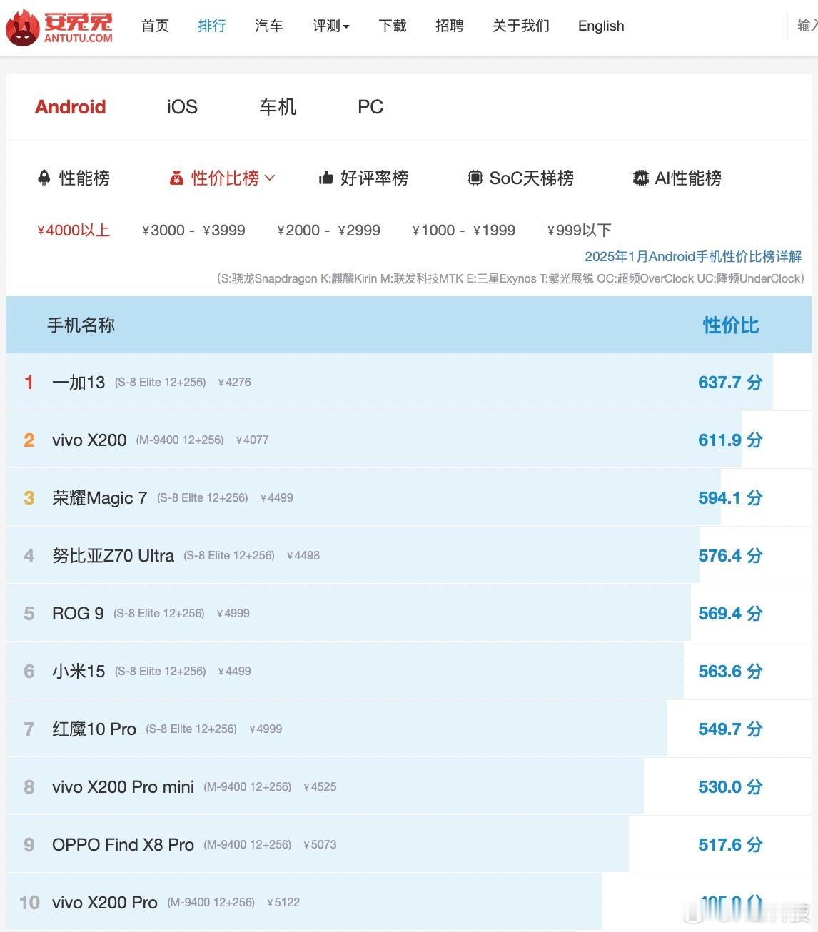 安兔兔4000元以上手机性价比榜排名：第一是一加13；第二是VivoX200；