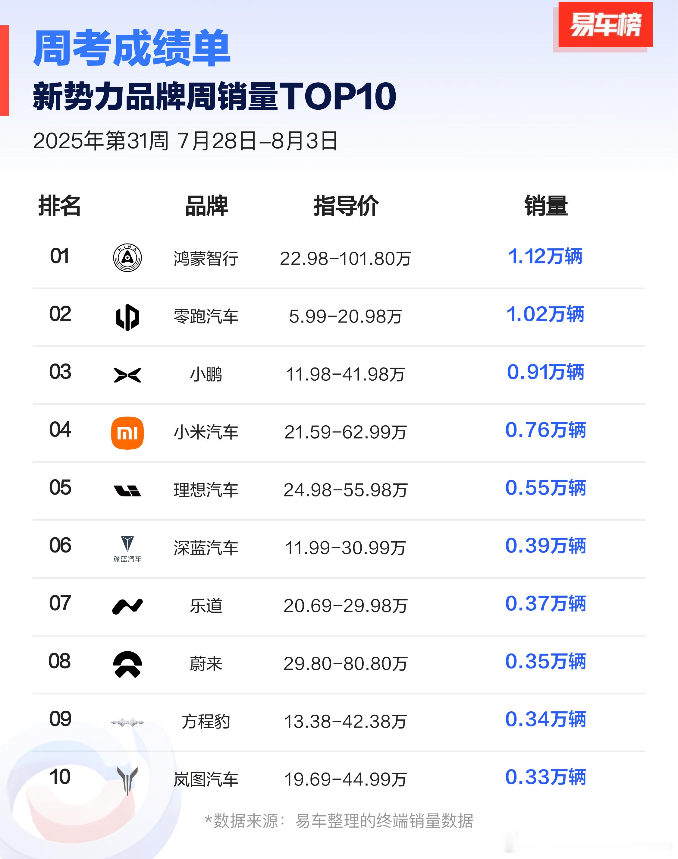 鸿蒙智行继续以破万的销量保持第一。接下来新车不断，优势即将再次扩大。零跑也破万了