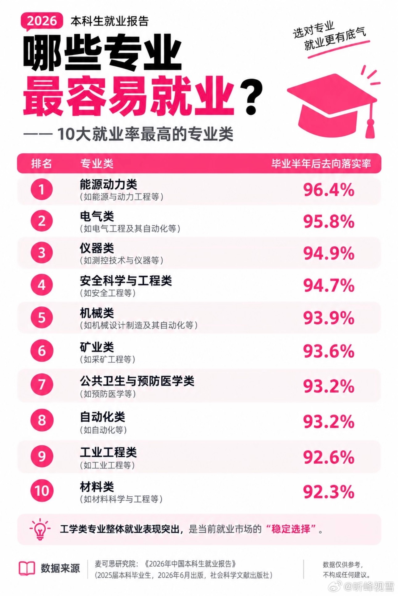 网友总结2026最容易就业的专业！张雪峰​​​