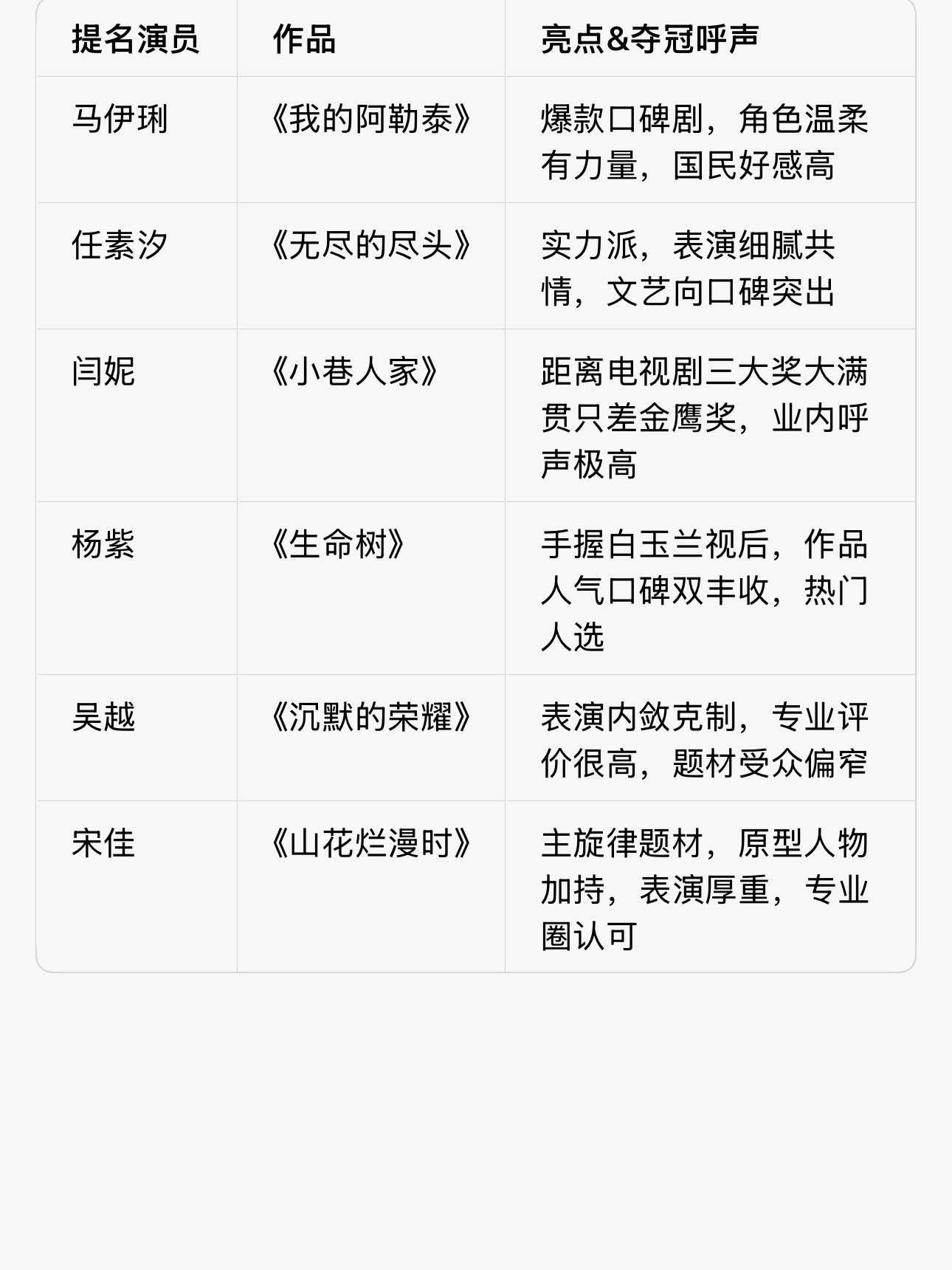 曝金鹰奖最佳男女主第33届金鹰奖即将开奖，本届视帝视后堪称死亡之组，提名全员实力派，没有凑数选手，网
