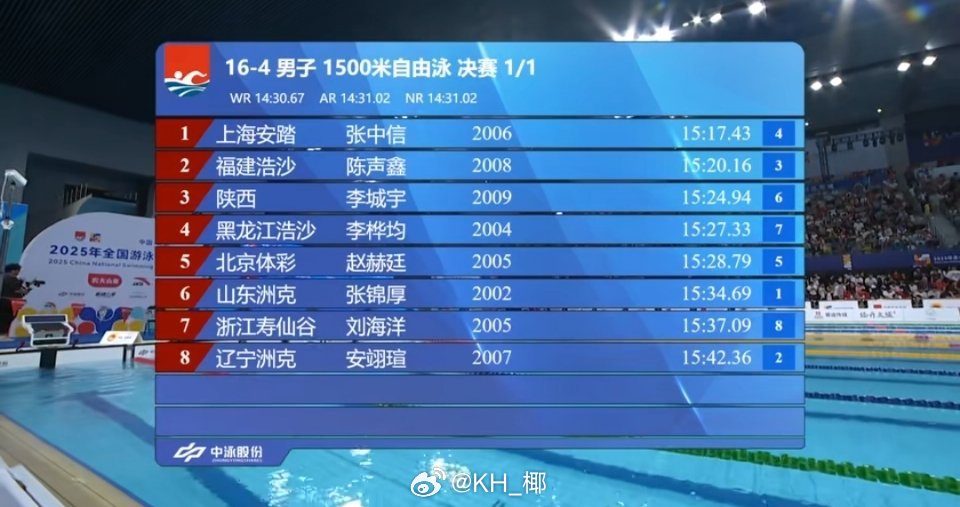 2025年全国游泳锦标赛男1500自决赛张中信15:17.43陈声鑫15: