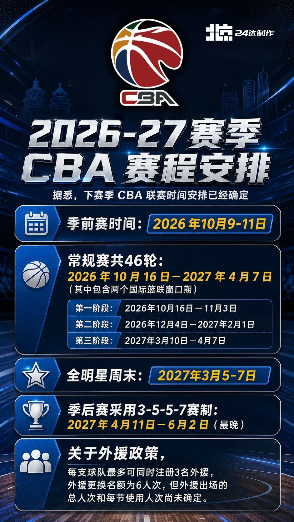 北京首钢CBA北京男篮💙据悉，下赛季CBA联赛时间安排已经确定：季前赛时