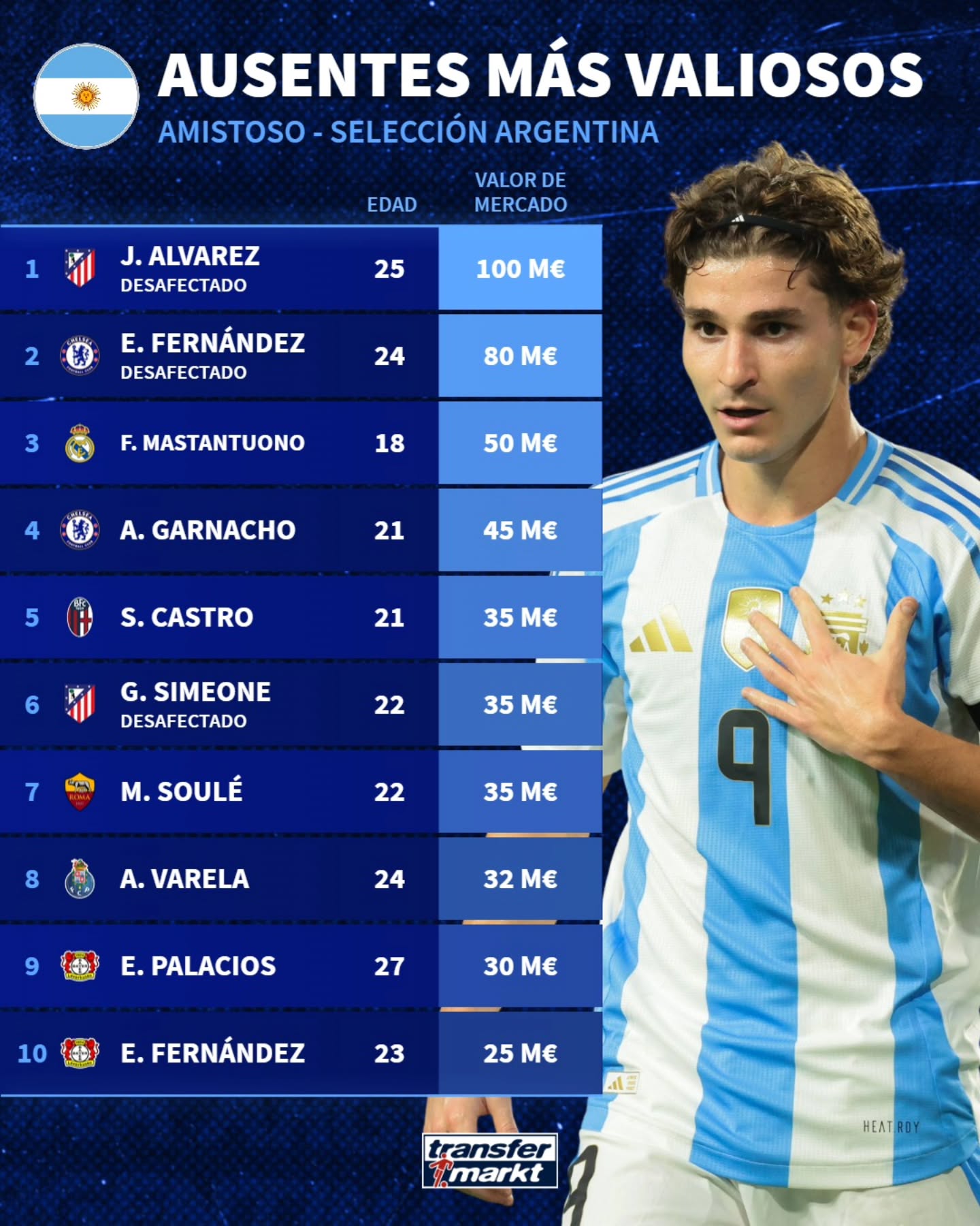 落选本期国家队的阿根廷球员身价: 阿尔瓦雷斯1亿欧元领衔