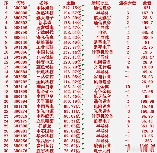 1月22日，成交金额最多的30名单汇总中际旭创：成交额242.75亿元，连涨