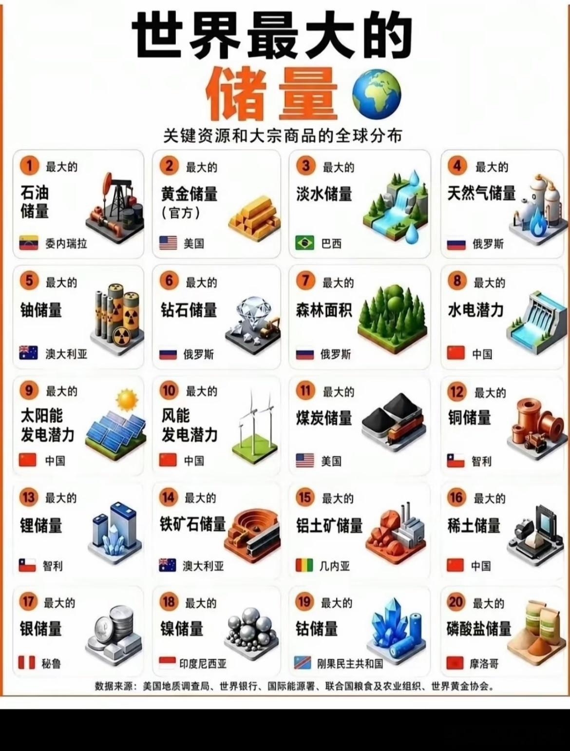 关键资源大宗商品世界最大的储量分布