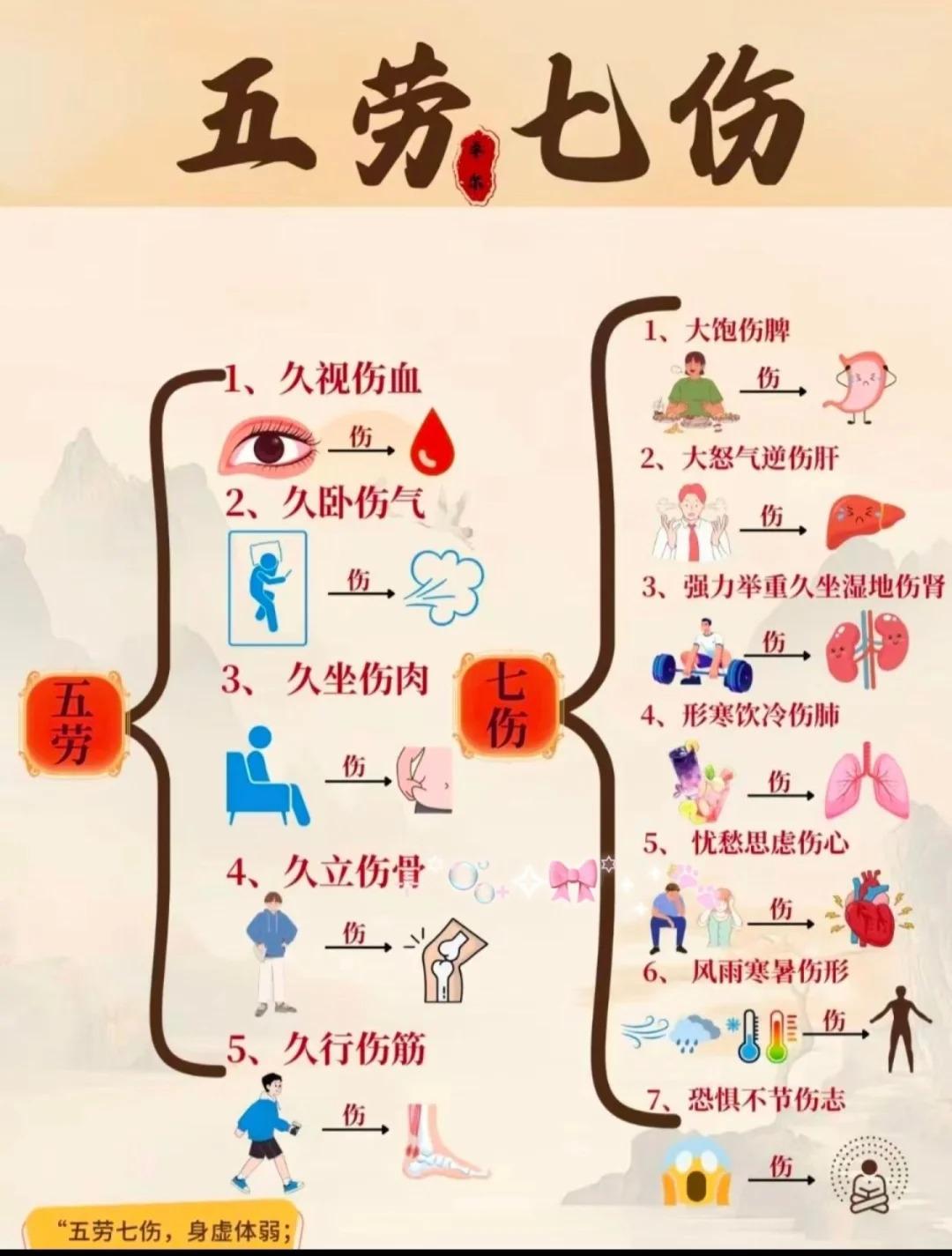 黄帝内经指南：五劳七伤五劳七伤是中医学概念，泛指因行为、情志或环境因素导致的多