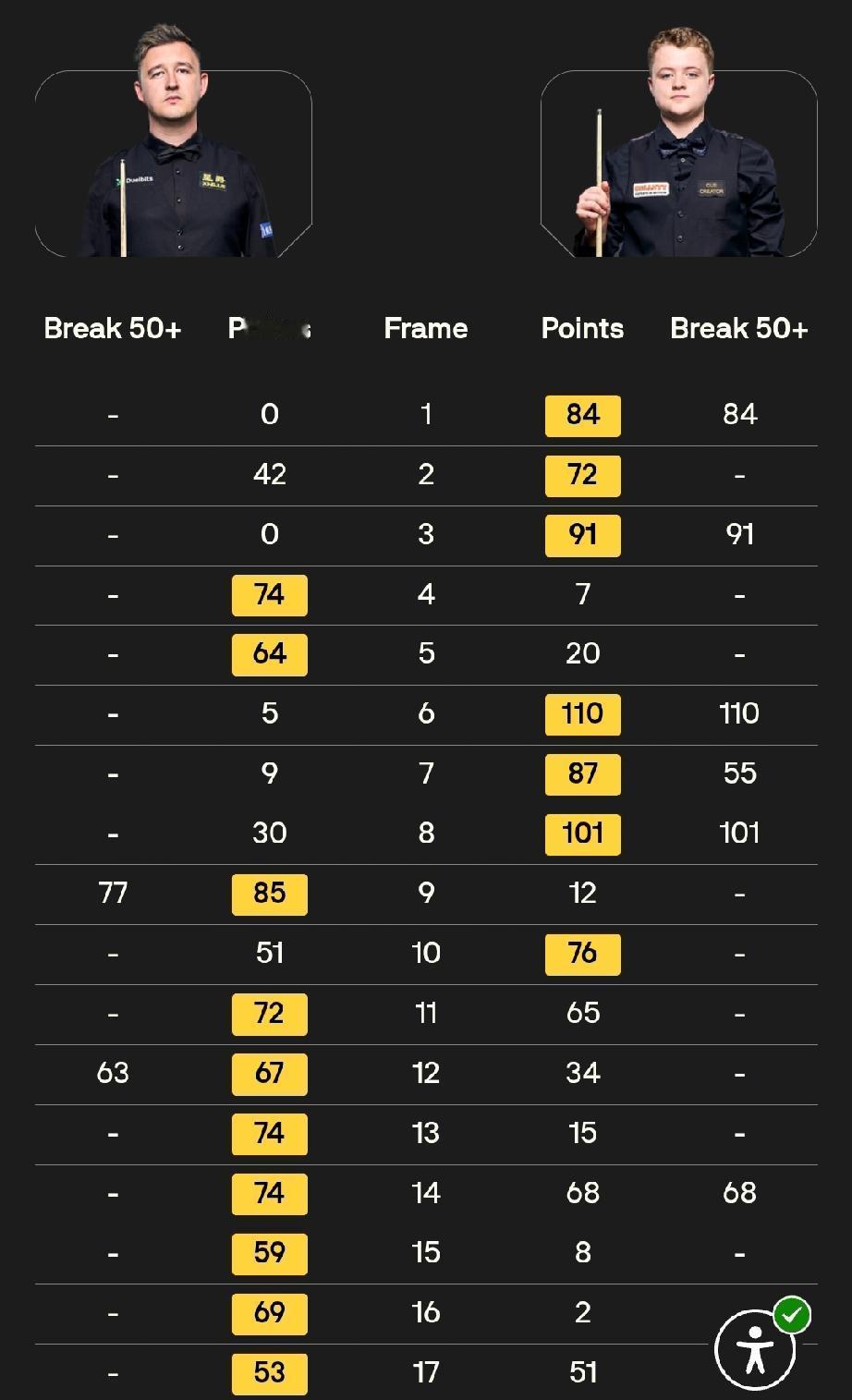 种子选手8战8胜！截至4月21日凌晨5点，2026年斯诺克世锦赛正赛首轮战罢八