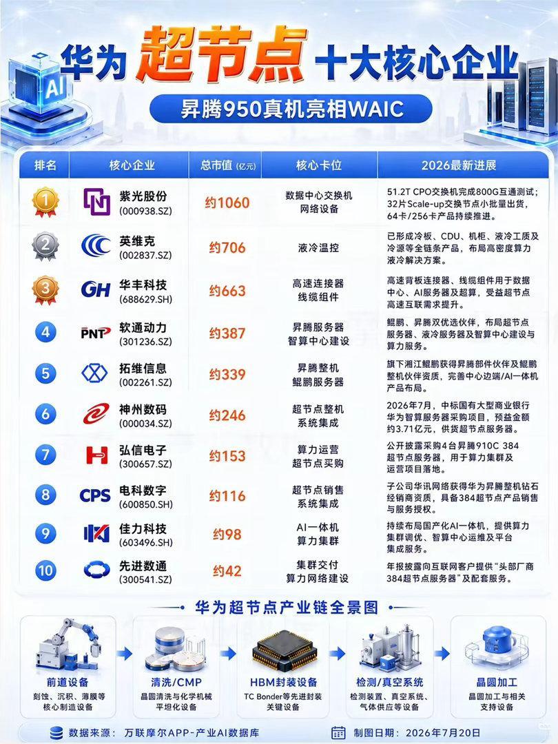 WAIC重磅信号！华为超节点产业链，开启国产算力全新爆发窗口市场多数资金仍聚焦传