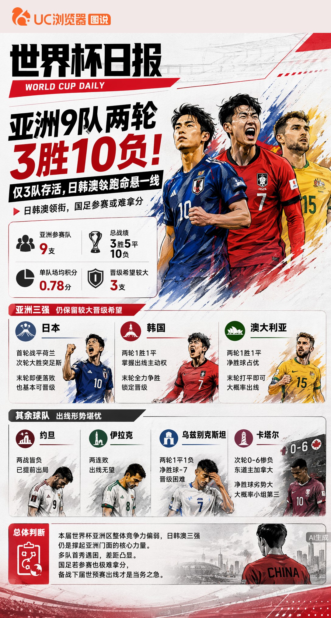 亚洲9队两轮3胜10负！仅3队存活，日韩澳领跑命悬一线