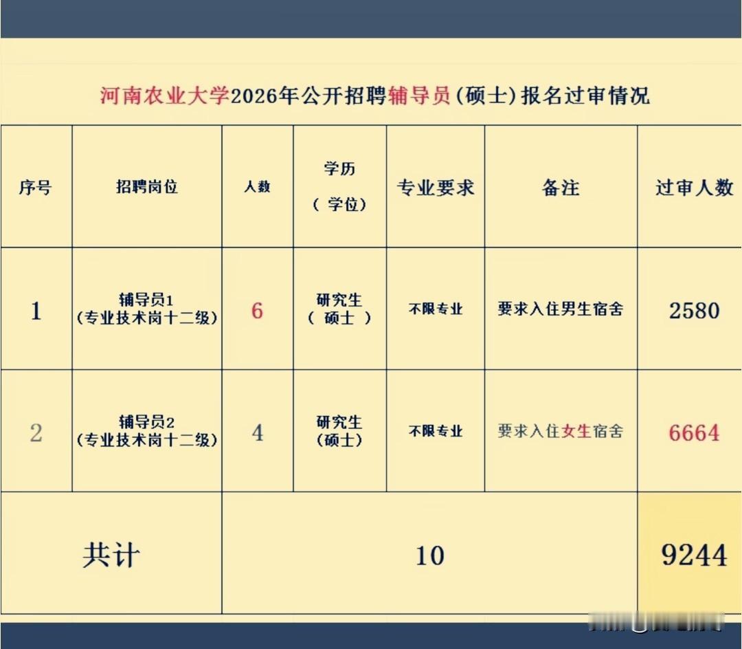 招聘辅导员10人，报名人数近万人！这内卷的的太恐怖了吧！河南农业大学2026年公
