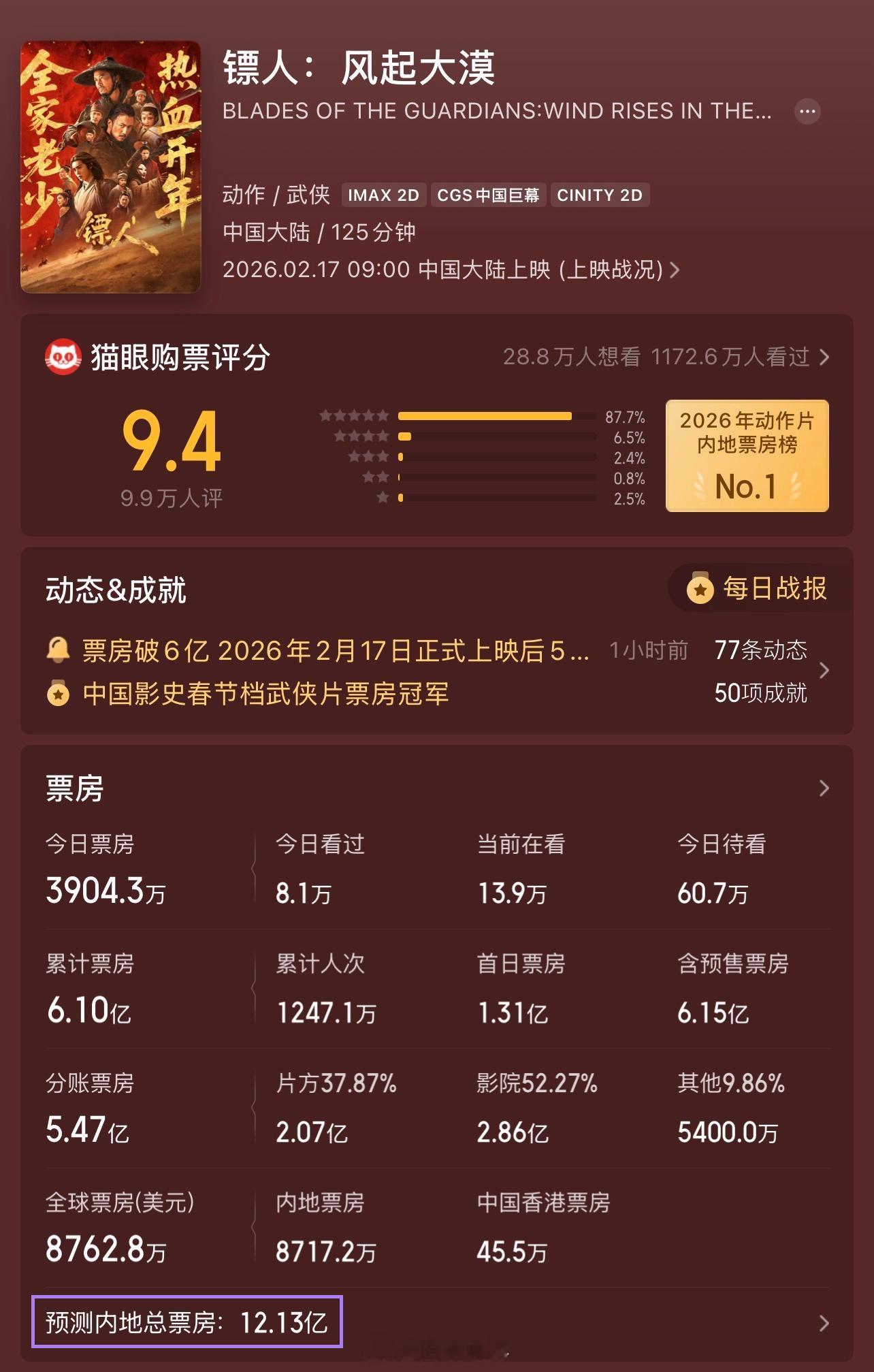 电影镖人恭喜💐《镖人》超越《射雕英雄传：侠之大者》成中国影史春节档武侠片票房