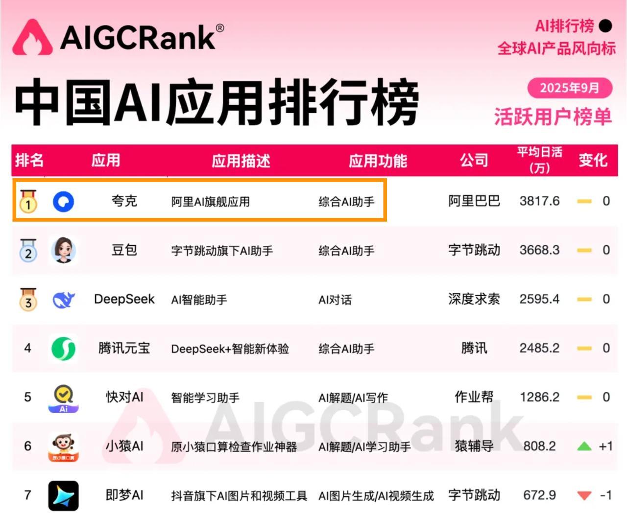 最近的互联网圈又开始暗流涌动了！前阵子不是说夸克那边最近在秘密推进一个AI项目