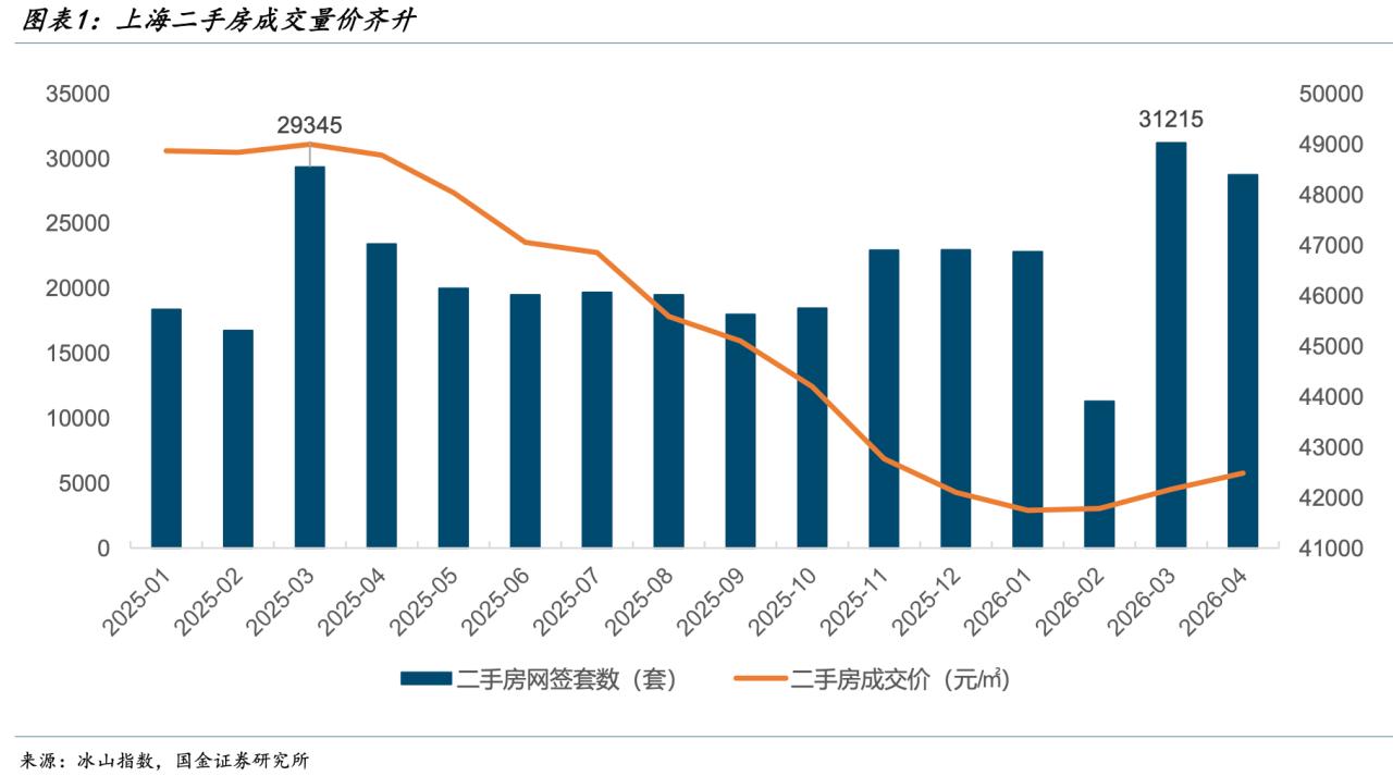 上海房地产市场率先企稳回升，是量价同时企稳回升。今年3月份上海二手房网签3.1