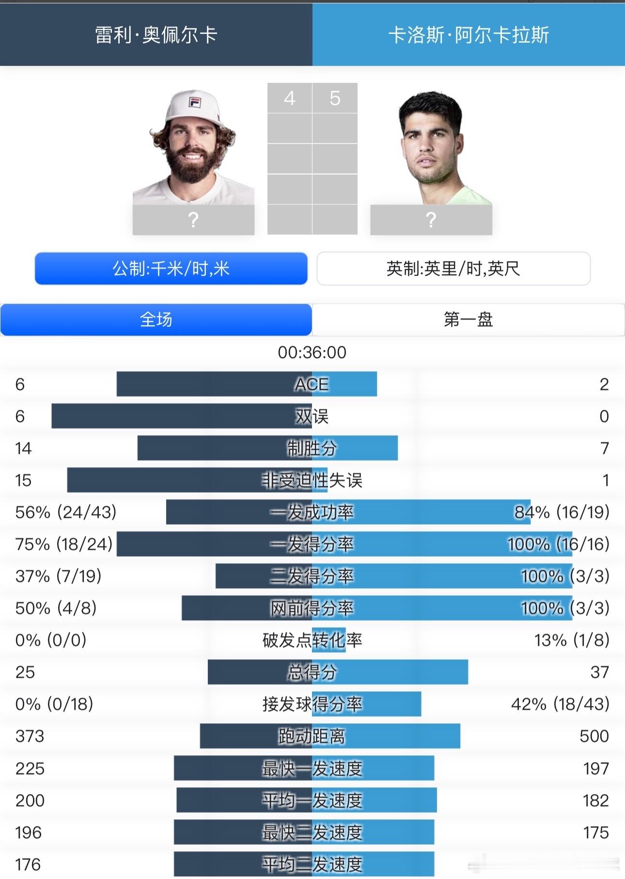 少林武术天下无敌这个少林武僧太可怕了吧，第一盘发球得分率达到惊人的100%！果