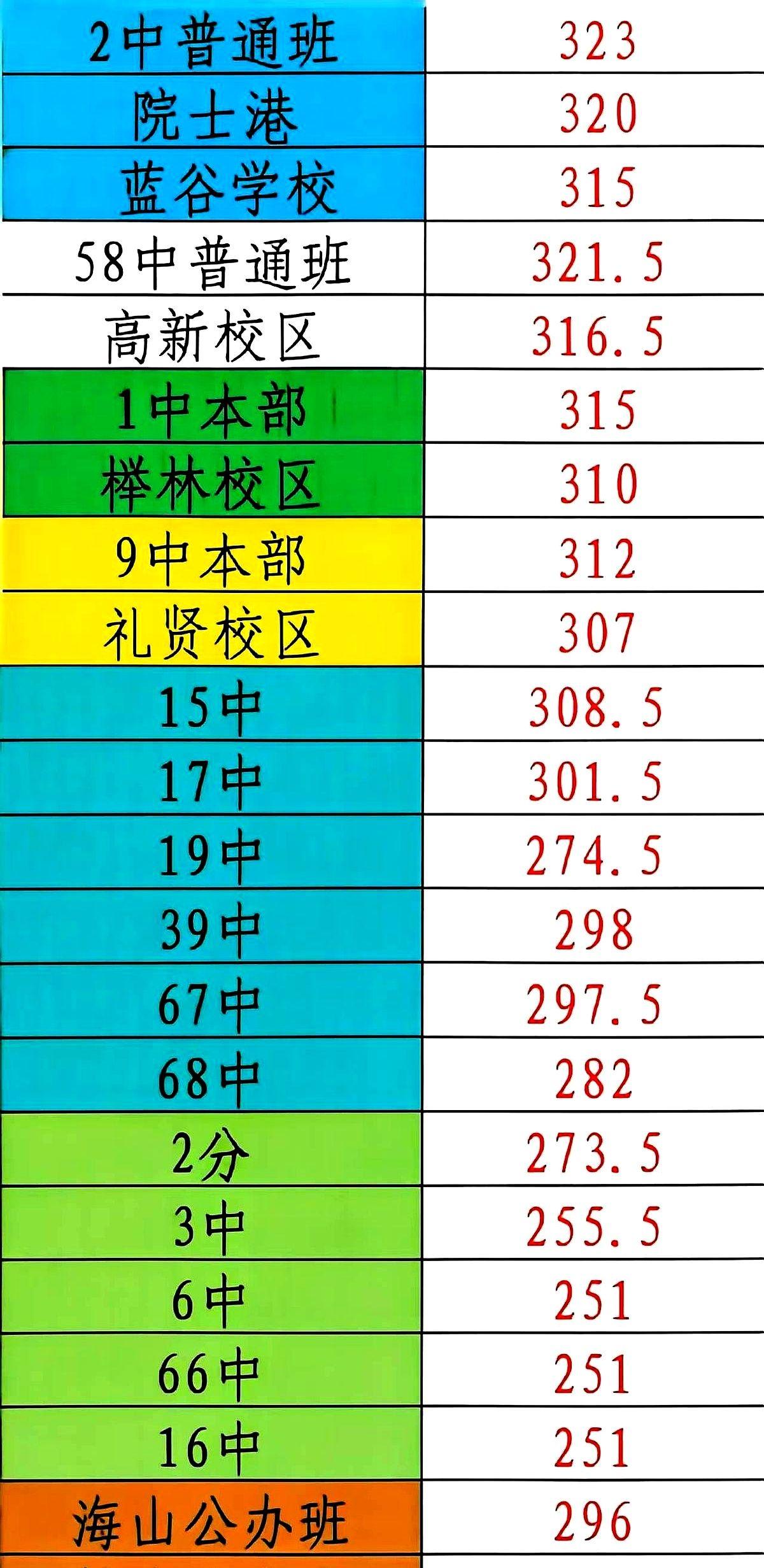 今年青岛的中考，真是活久见。家长们听信了“五五分流”的说法，天天在群里被各路专