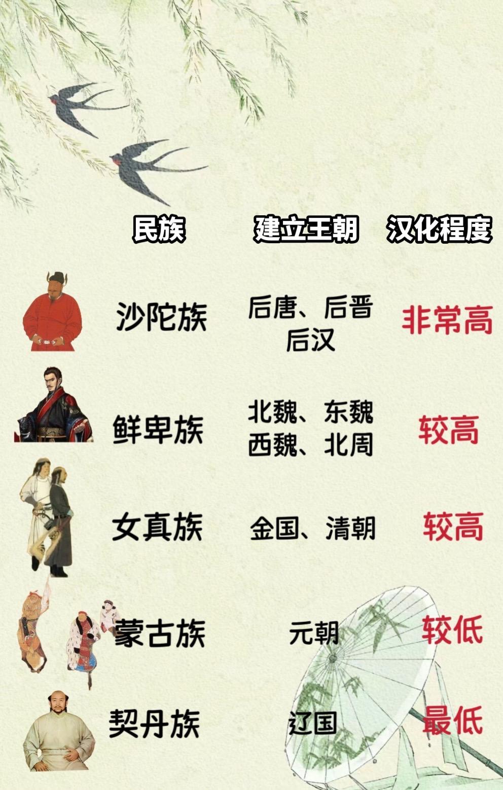 契丹的汉化是以上5个游牧民族中最低的。我认为最主要的原因还是契丹没有入...