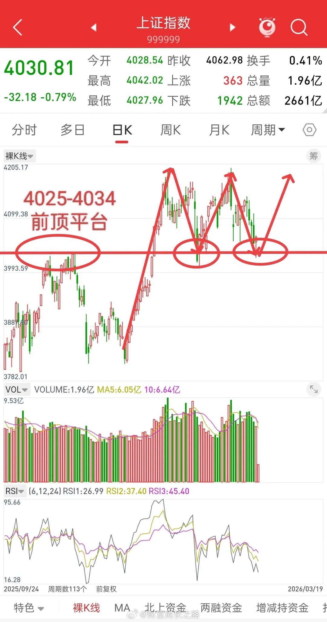 A股，今日受外围因素大幅低开，再现倒车接人？先说观点，大盘只要4000点不破，前