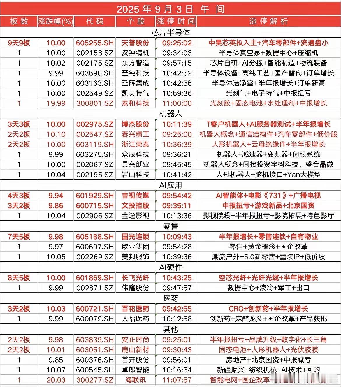 9月3日涨停复盘​​​